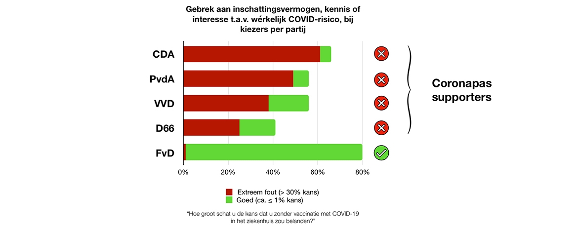Gebrek inschattingsvermogen kennis risico covid CDA VVD PvdA